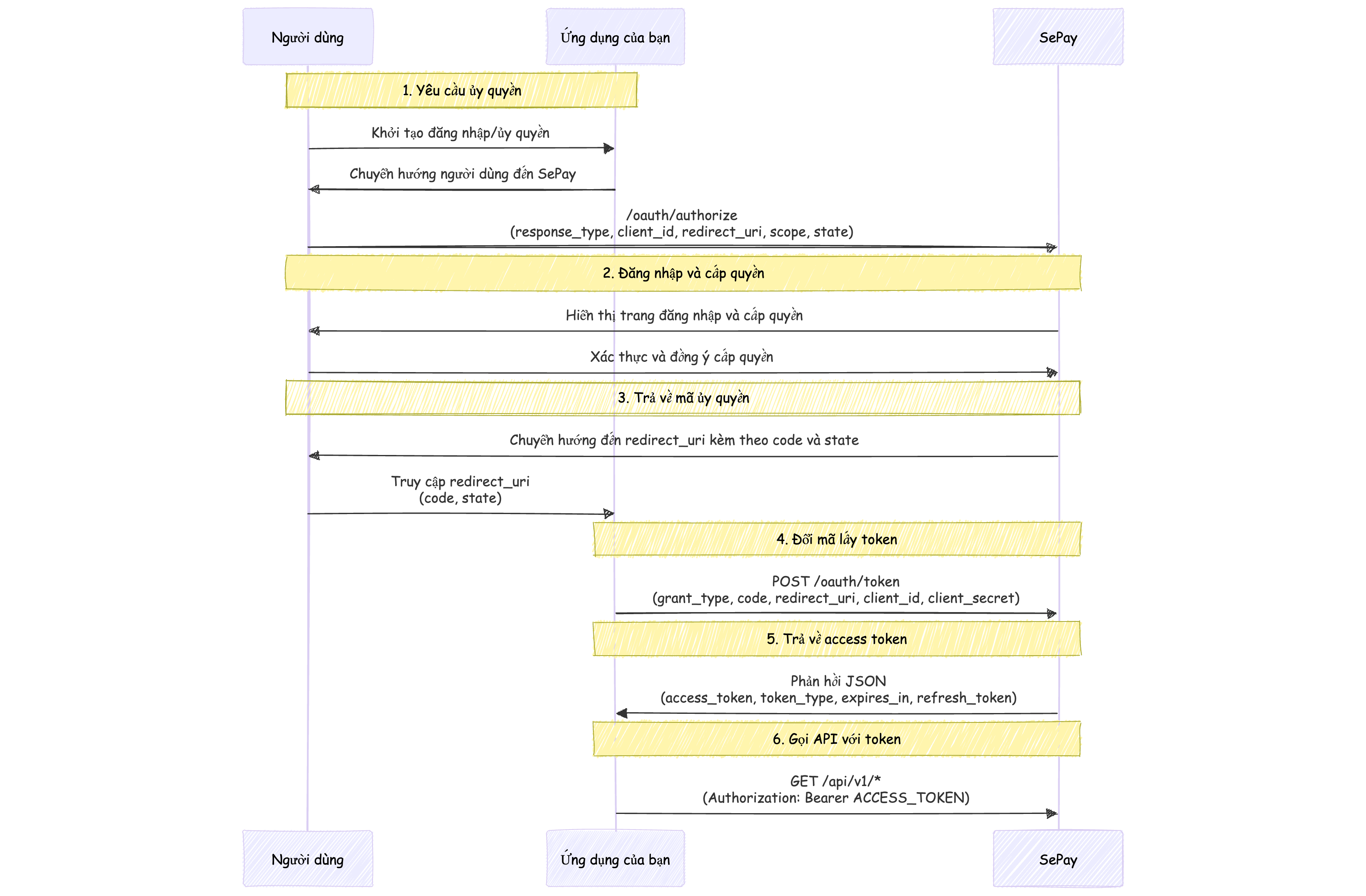 Luồng xác thực OAuth2